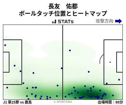 ヒートマップ - 長友　佑都