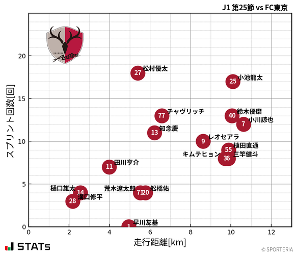 走行距離・スプリント回数