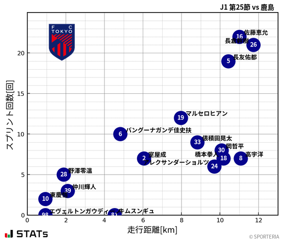 走行距離・スプリント回数