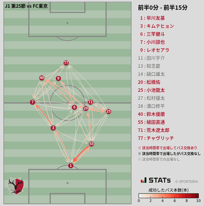 時間帯別パスネットワーク図