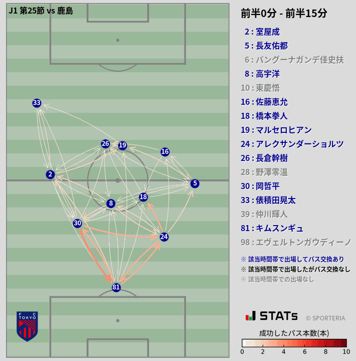時間帯別パスネットワーク図