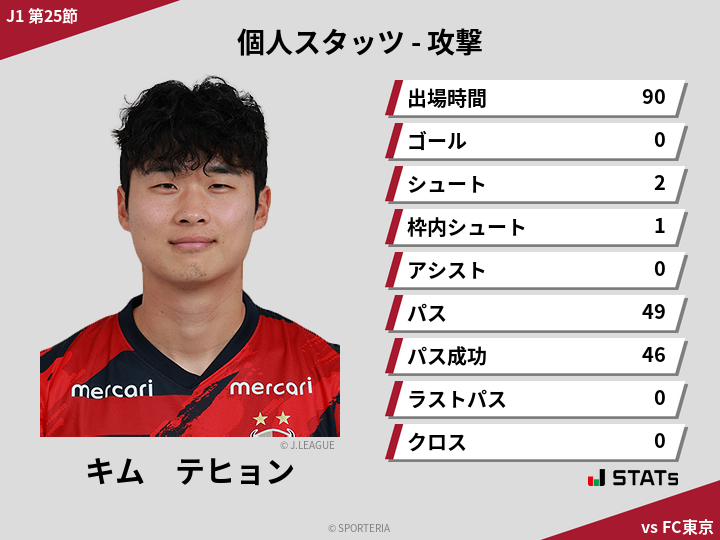 攻撃スタッツ - キム　テヒョン