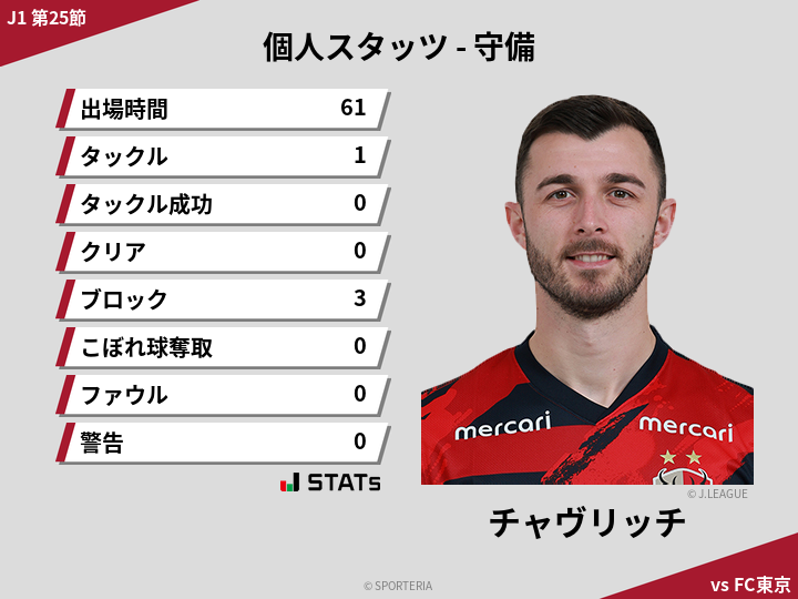 守備スタッツ - チャヴリッチ