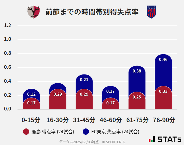 時間帯別得失点率