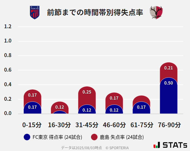 時間帯別得失点率