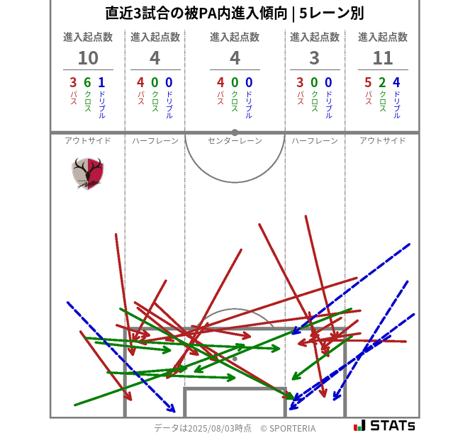 被PA内への進入傾向