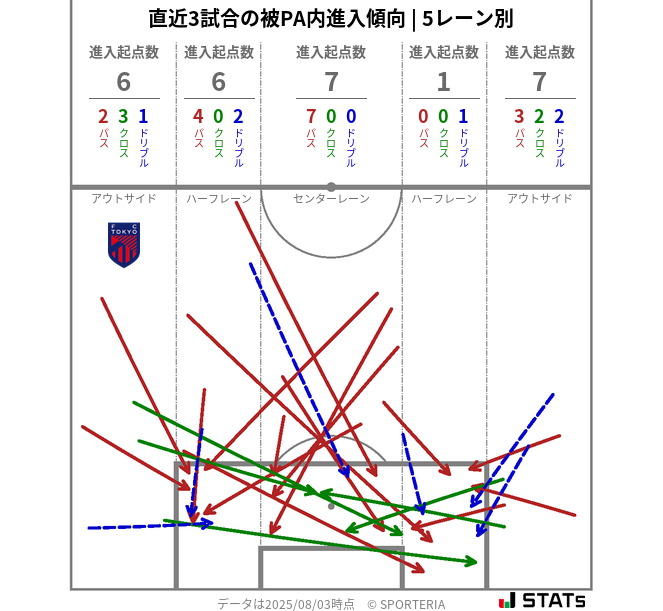 被PA内への進入傾向
