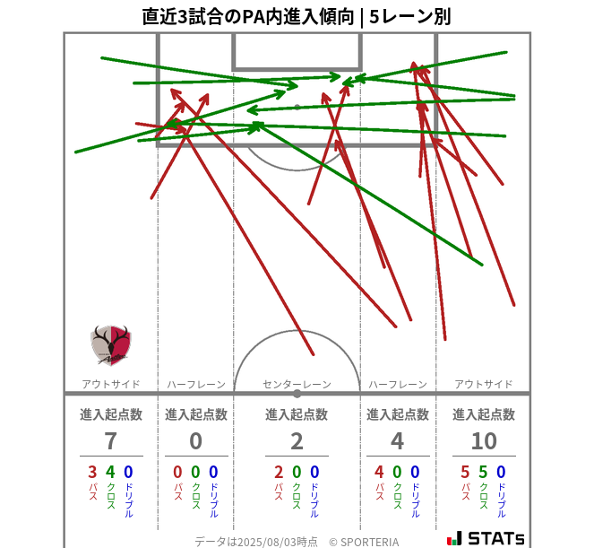 PA内への進入傾向