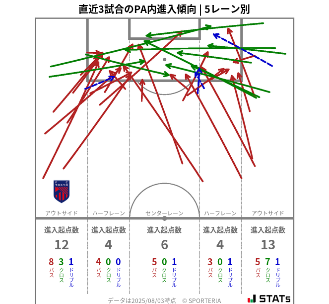 PA内への進入傾向