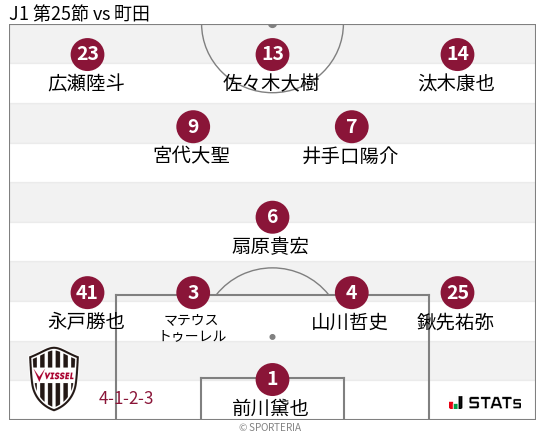 フォーメーション図