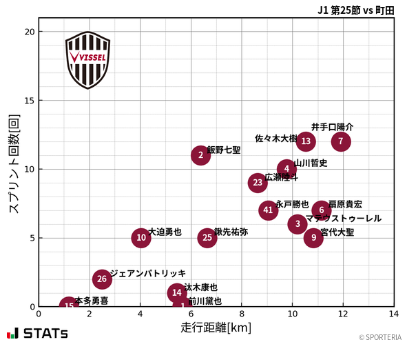 走行距離・スプリント回数