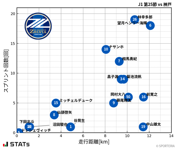 走行距離・スプリント回数
