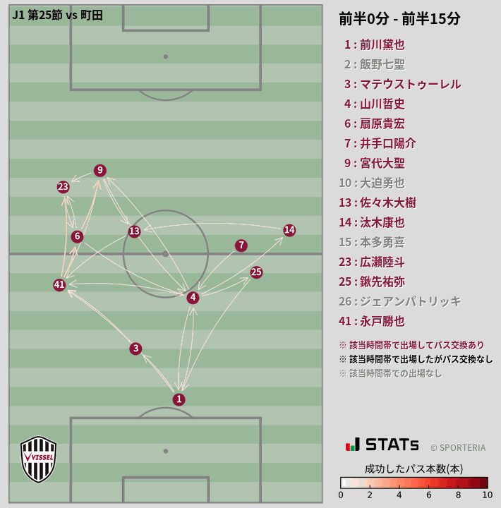 時間帯別パスネットワーク図