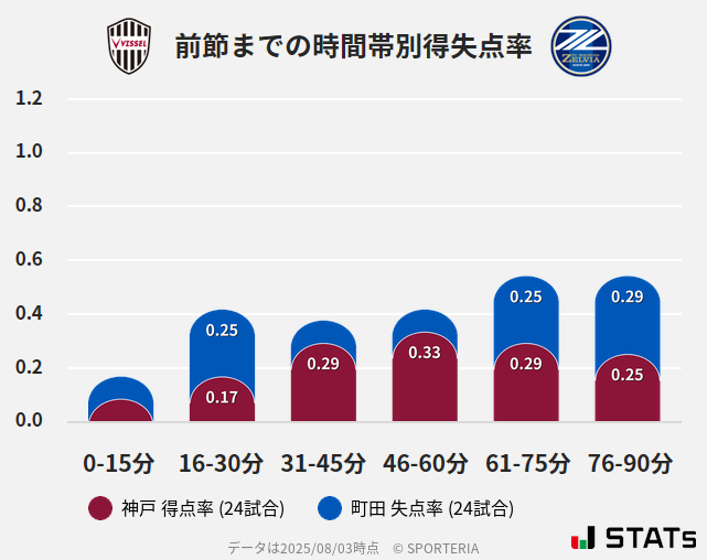 時間帯別得失点率