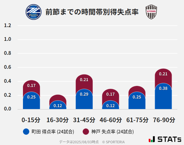時間帯別得失点率