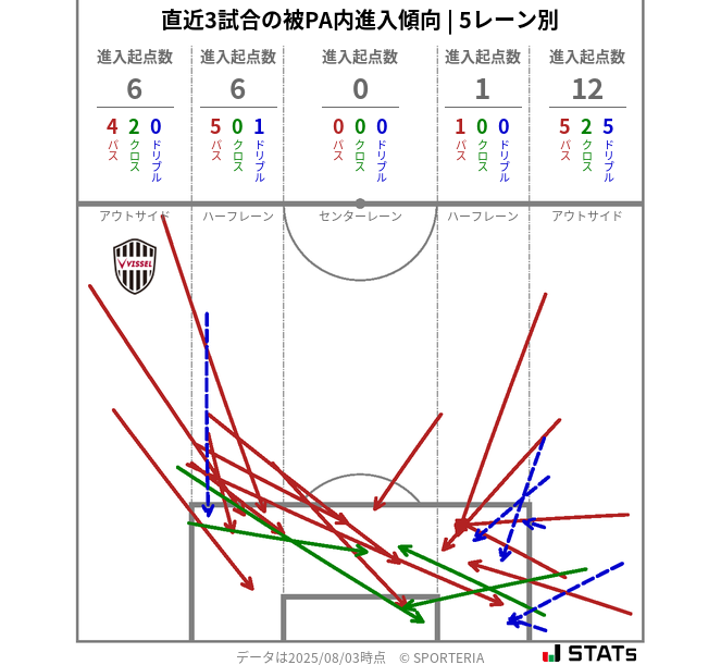 被PA内への進入傾向