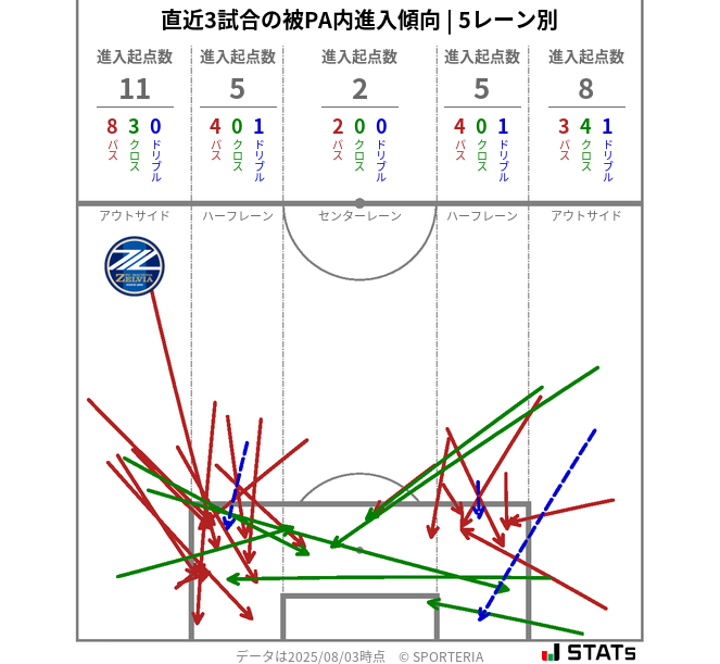 被PA内への進入傾向