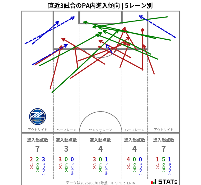 PA内への進入傾向