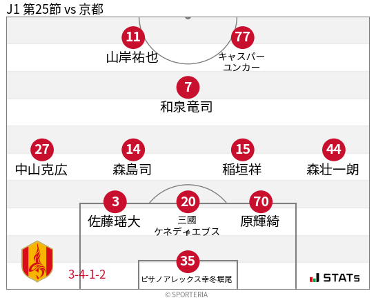 フォーメーション図