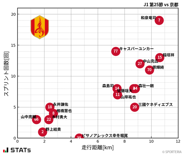 走行距離・スプリント回数
