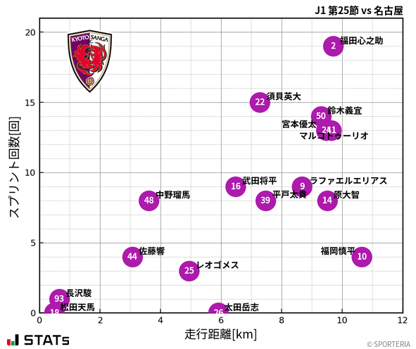 走行距離・スプリント回数
