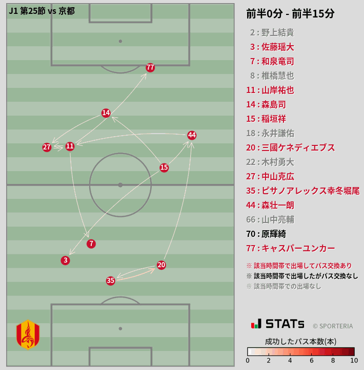 時間帯別パスネットワーク図