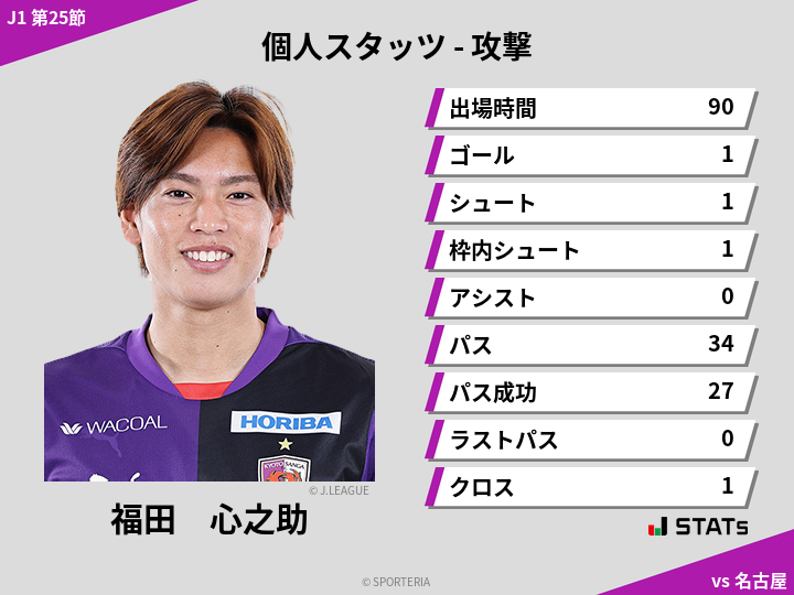 攻撃スタッツ - 福田　心之助