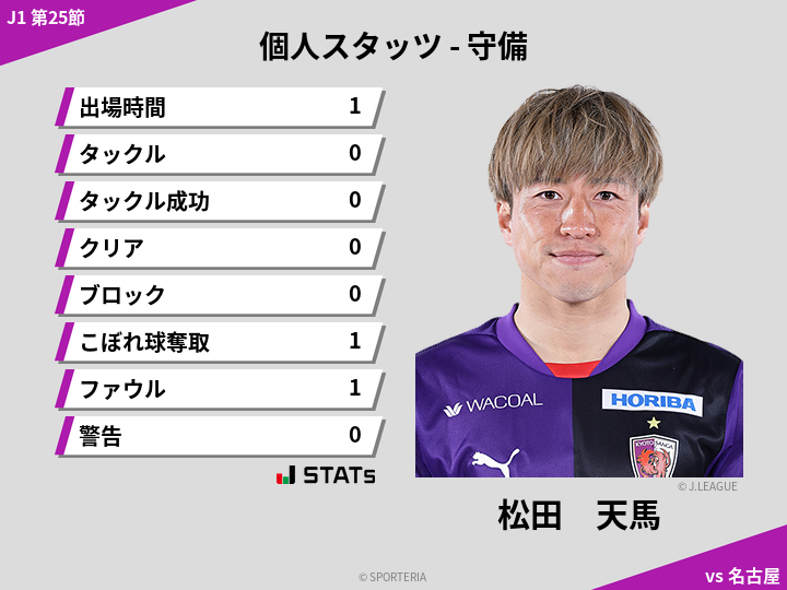 守備スタッツ - 松田　天馬