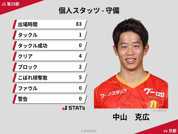 守備スタッツ - 中山　克広