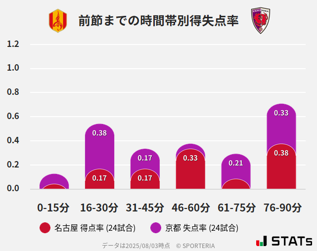 時間帯別得失点率