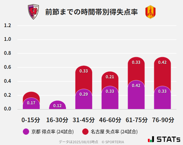 時間帯別得失点率