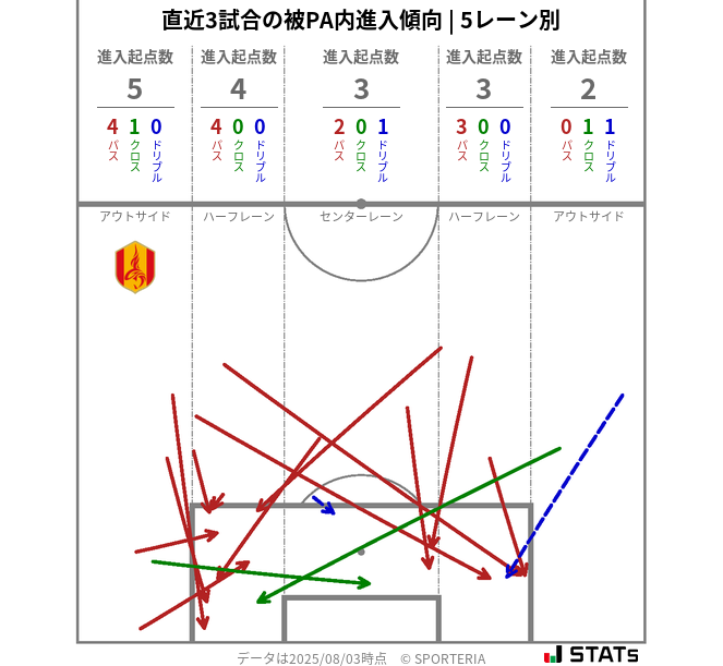 被PA内への進入傾向