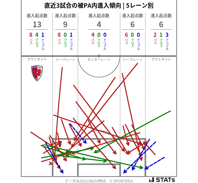 被PA内への進入傾向