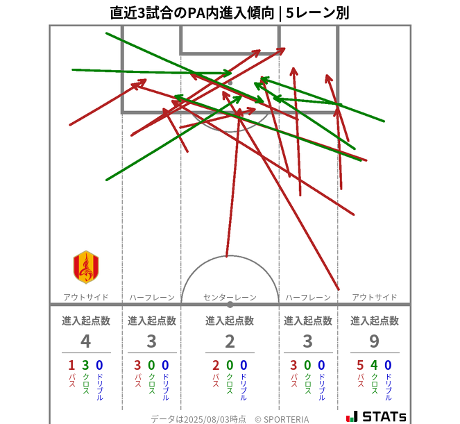 PA内への進入傾向