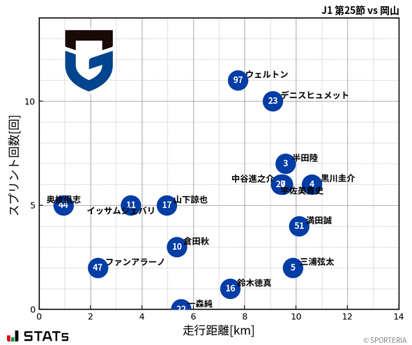 走行距離・スプリント回数