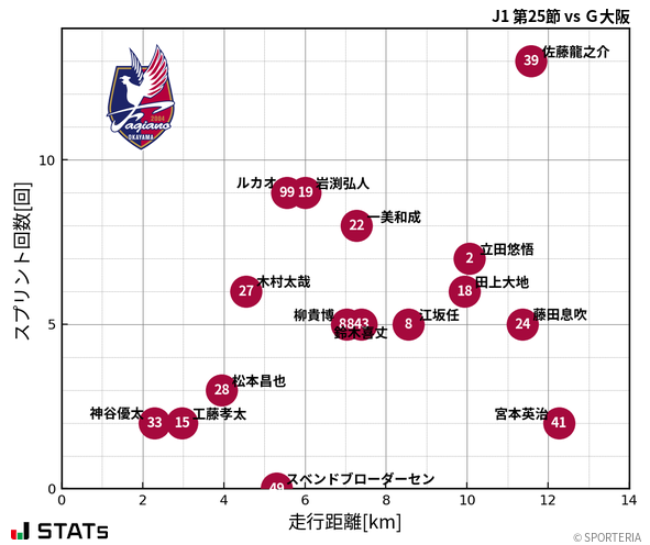 走行距離・スプリント回数