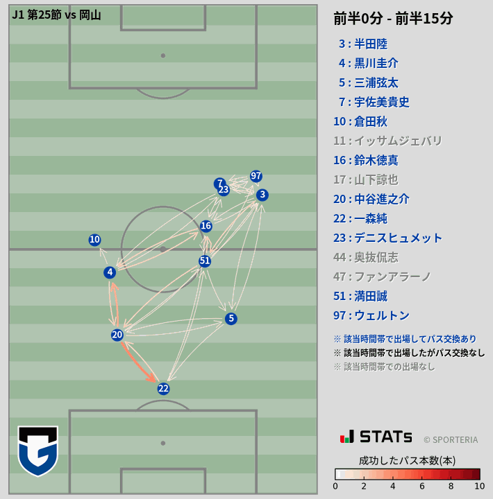 時間帯別パスネットワーク図