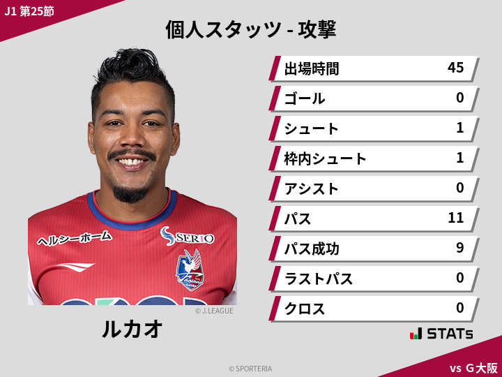 攻撃スタッツ - ルカオ