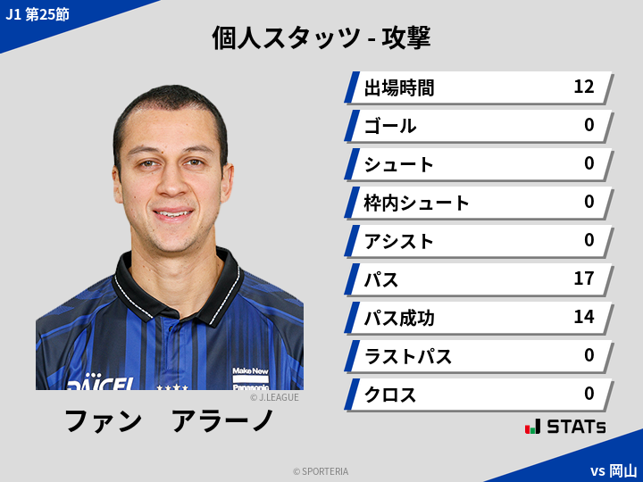 攻撃スタッツ - ファン　アラーノ