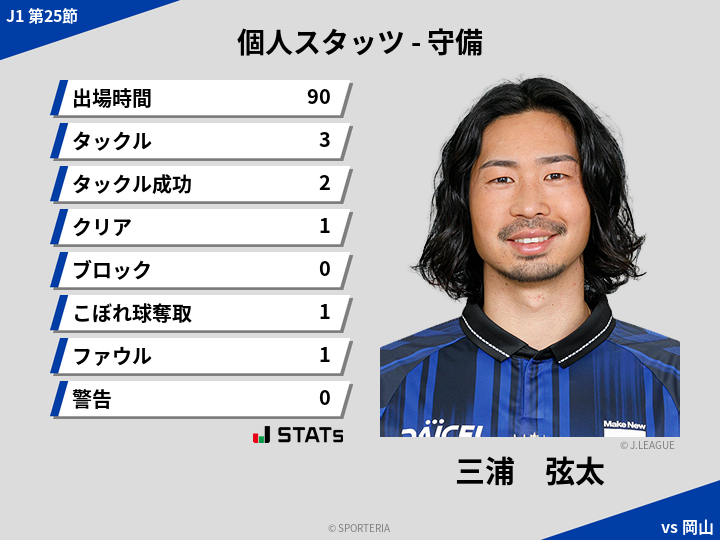守備スタッツ - 三浦　弦太
