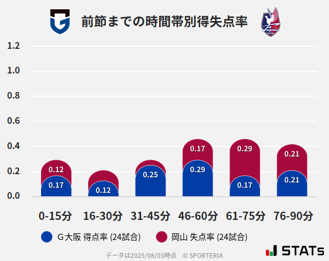 時間帯別得失点率