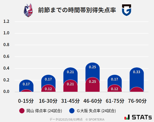 時間帯別得失点率