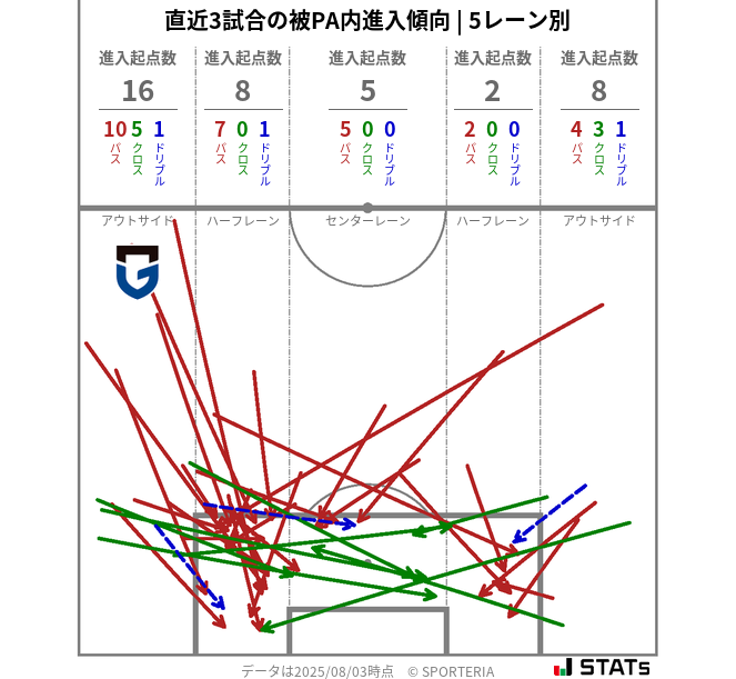 被PA内への進入傾向