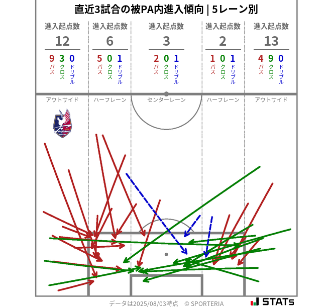 被PA内への進入傾向
