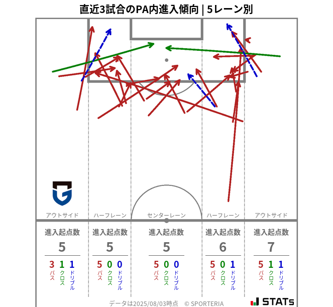 PA内への進入傾向