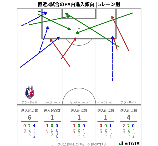 PA内への進入傾向