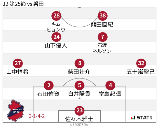 フォーメーション図