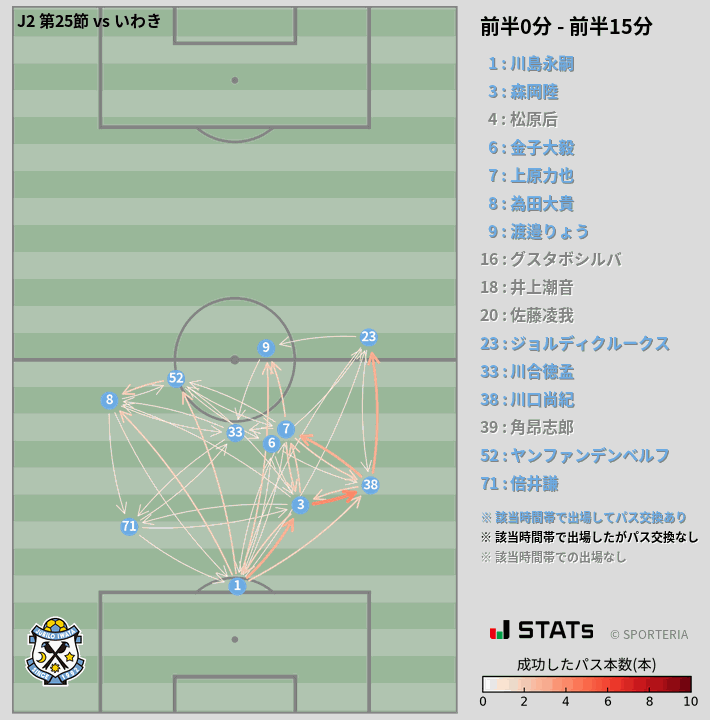 時間帯別パスネットワーク図