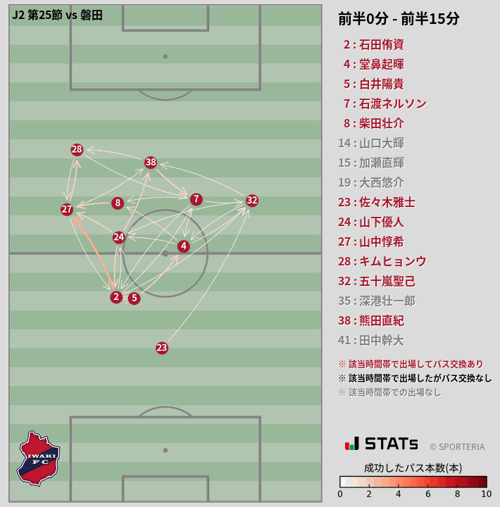 時間帯別パスネットワーク図