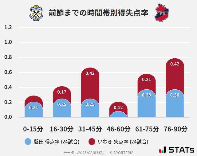 時間帯別得失点率